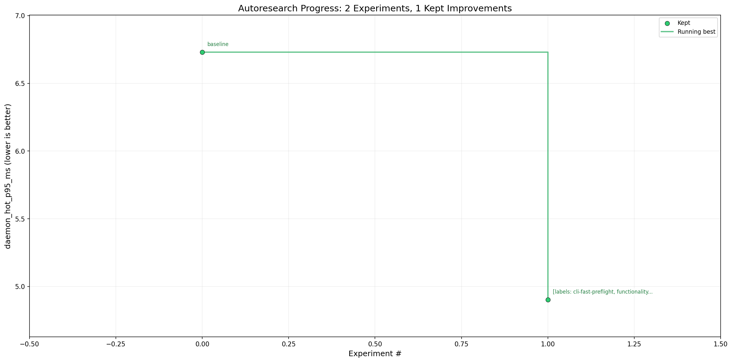 Explore daemon hot-query benchmark plot