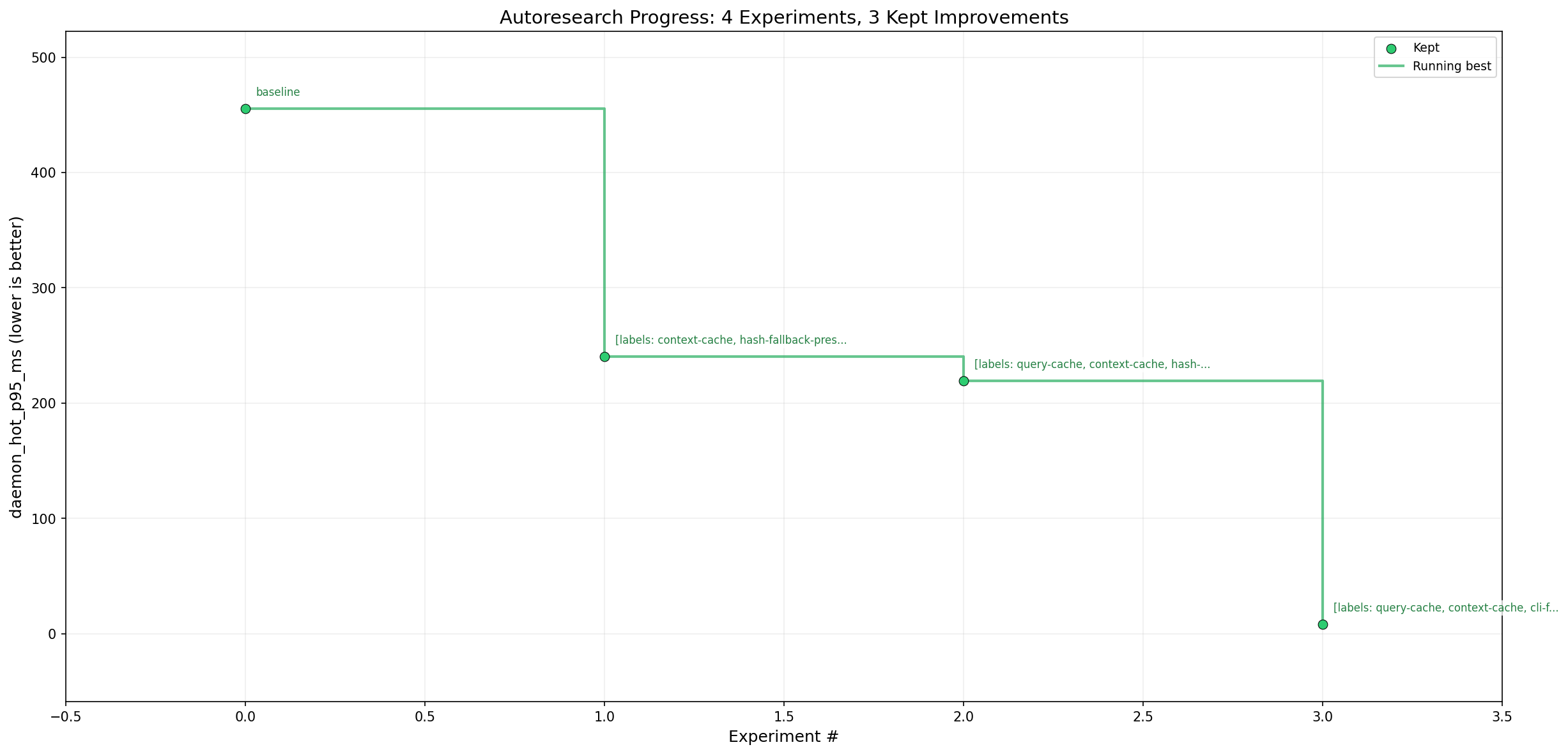 Main daemon hot-query benchmark plot