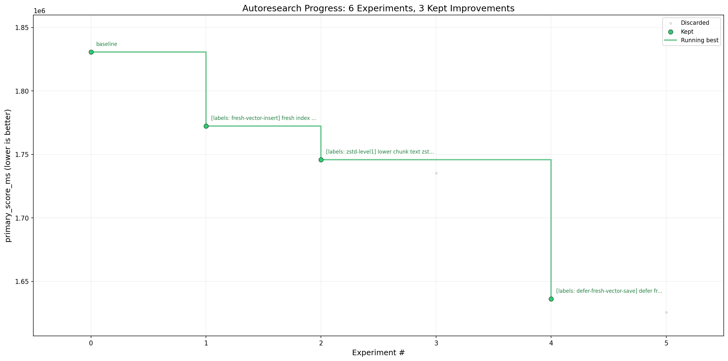 Primary score by experiment