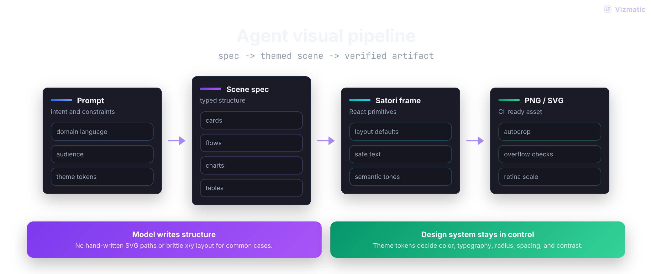 Agent pipeline frame