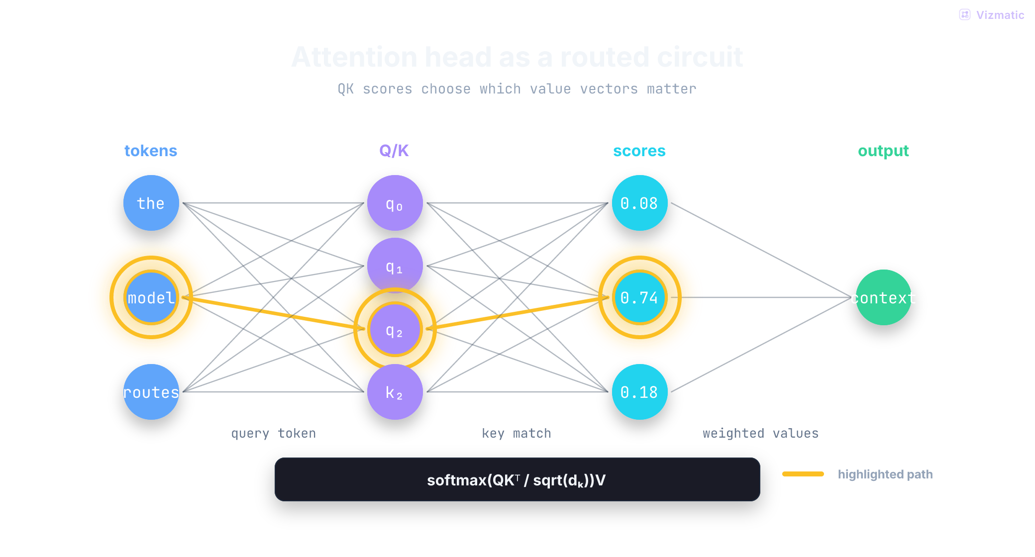 Vizmatic attention head example