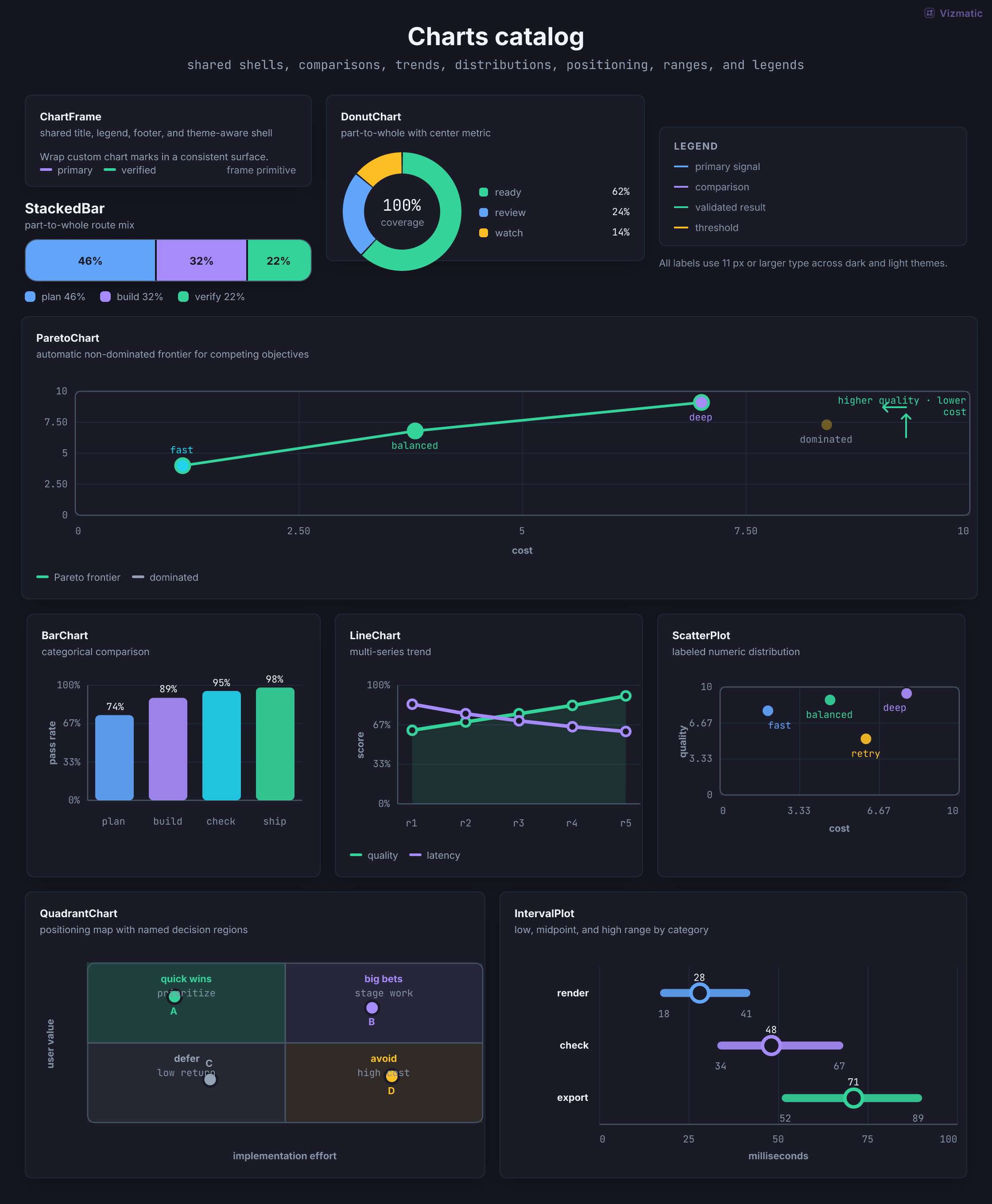 Charts component catalog rendered by Vizmatic