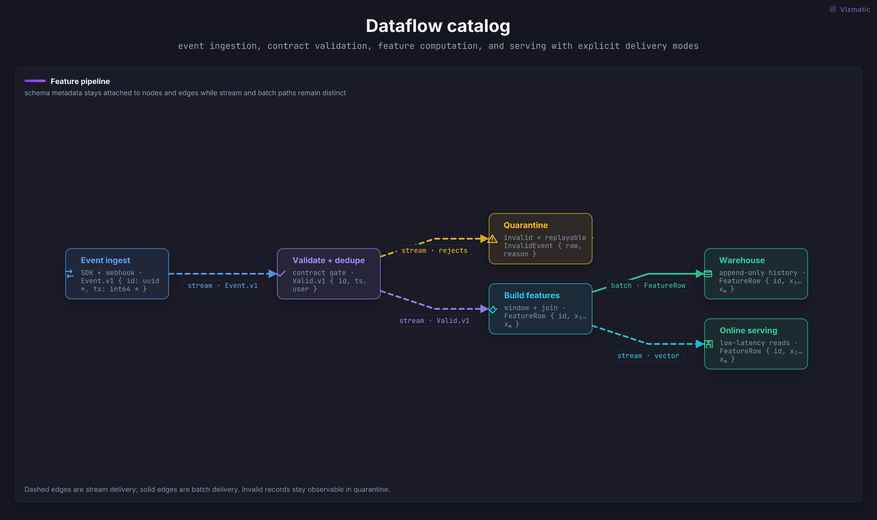 Typed streaming and batch dataflow with schemas and quarantine path