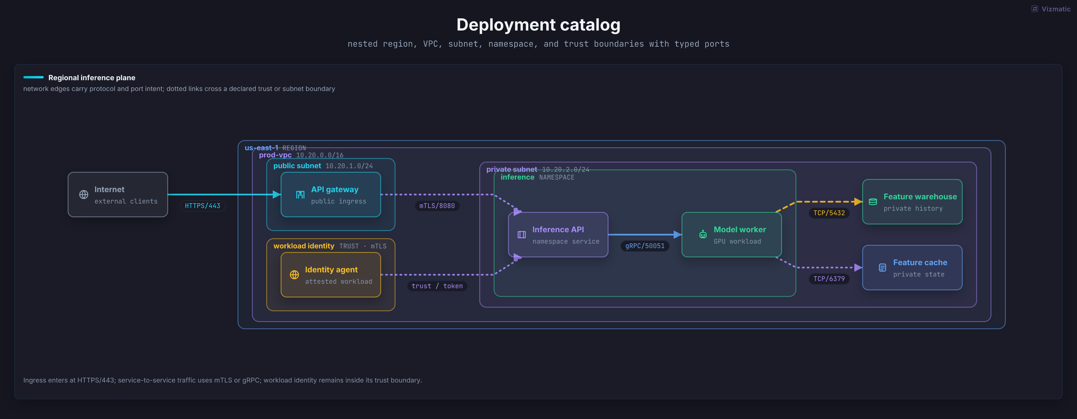 Deployment and network view with nested boundaries, workloads, protocols, and ports