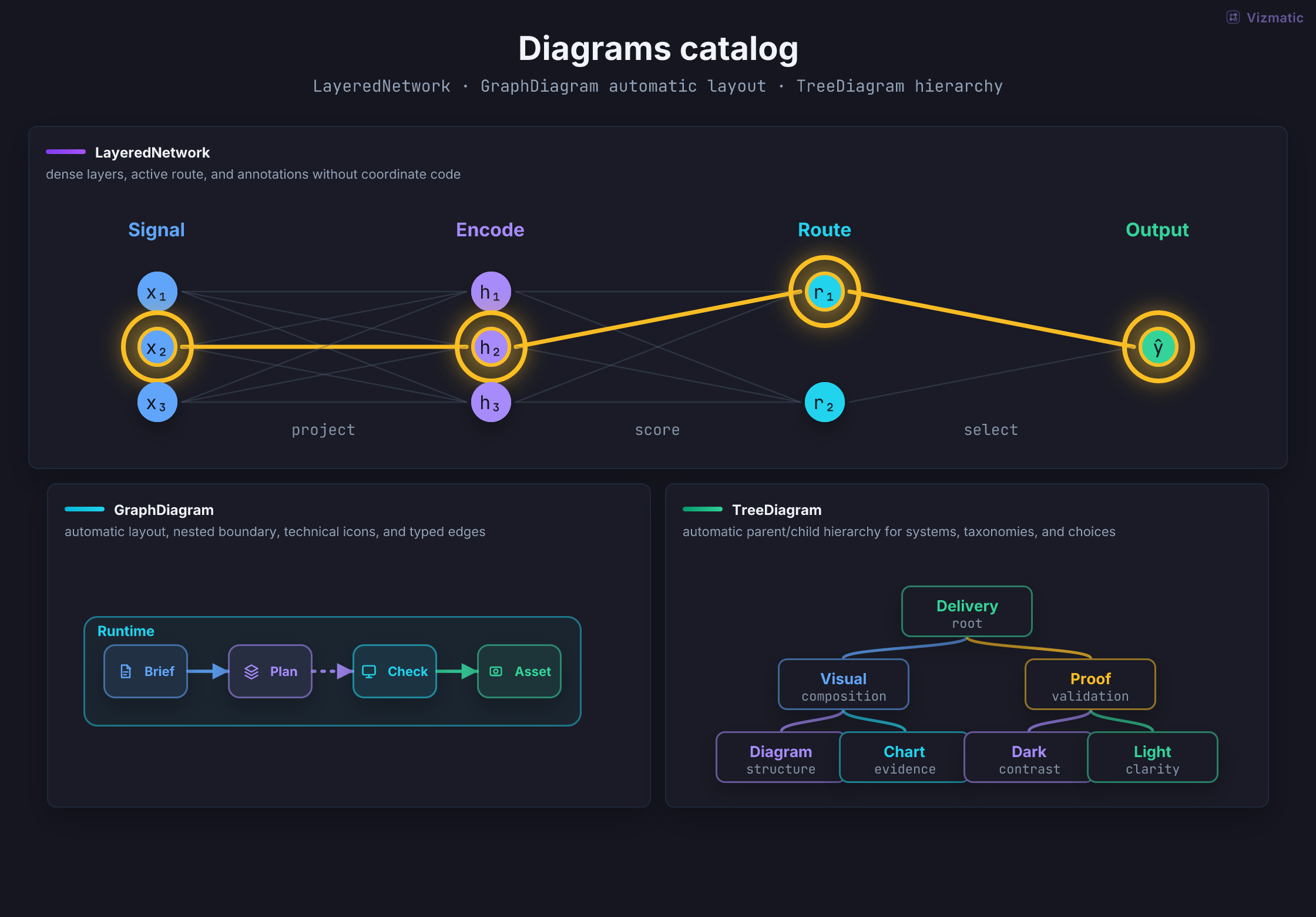Diagrams component catalog rendered by Vizmatic