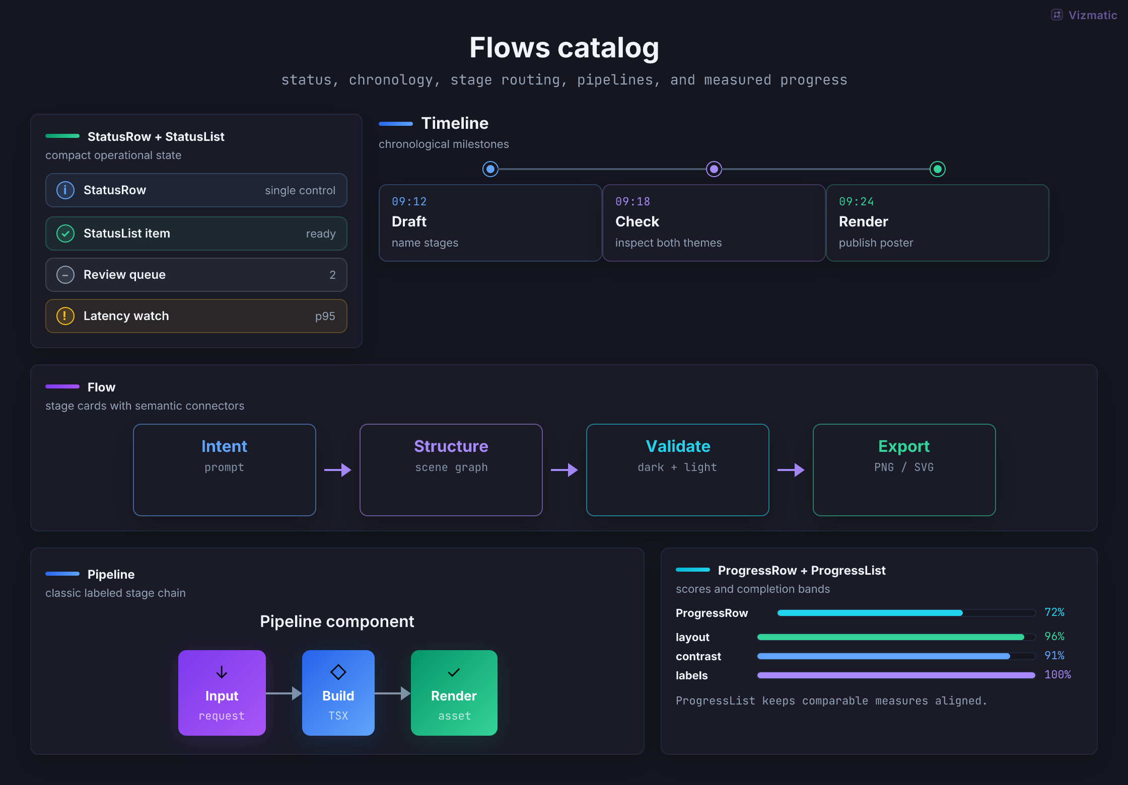Flows component catalog rendered by Vizmatic