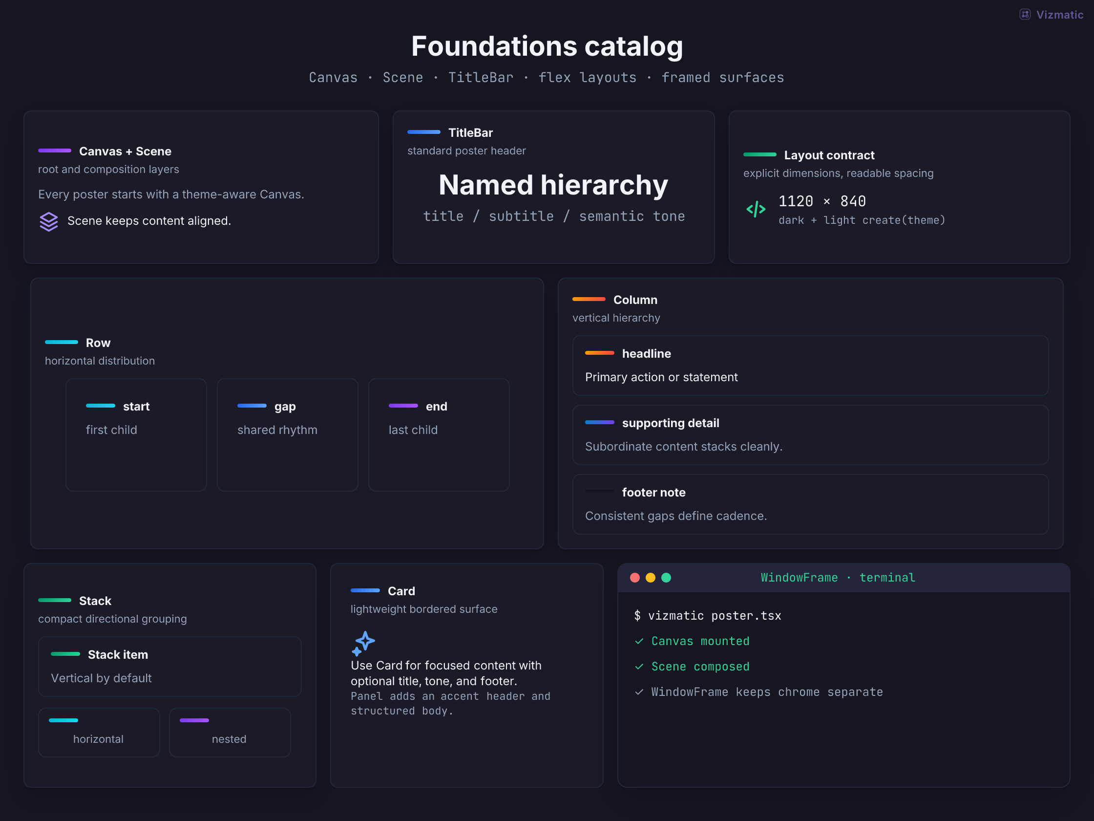 Foundations component catalog rendered by Vizmatic