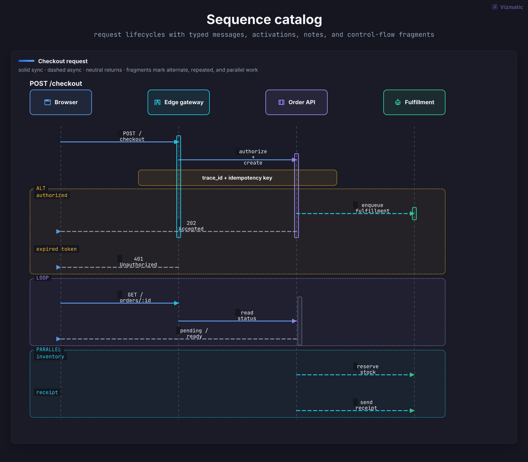 Checkout sequence diagram with messages, activations, notes, and control-flow fragments