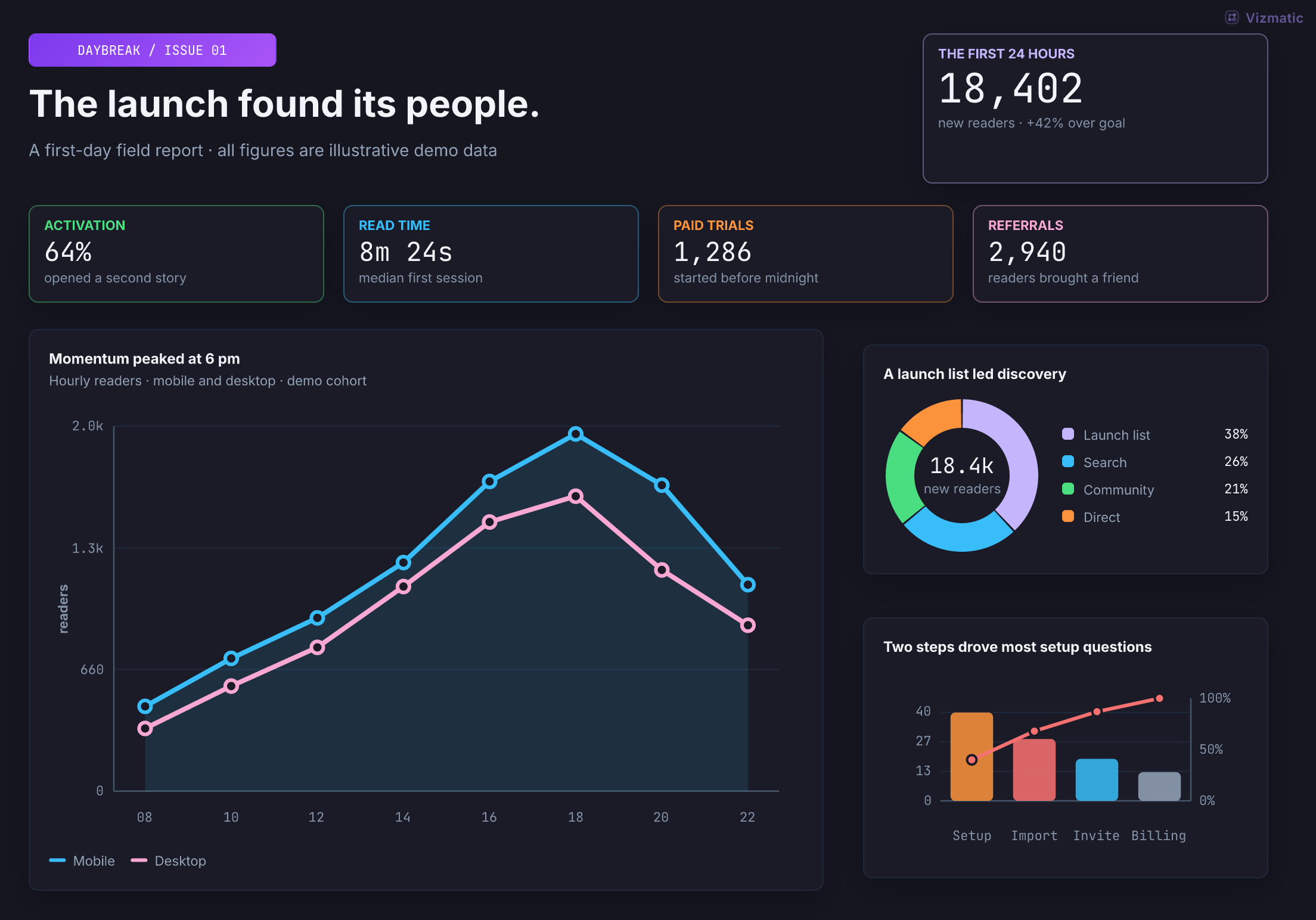 A fictional Daybreak launch brief with growth trends, channel mix, and launch priorities