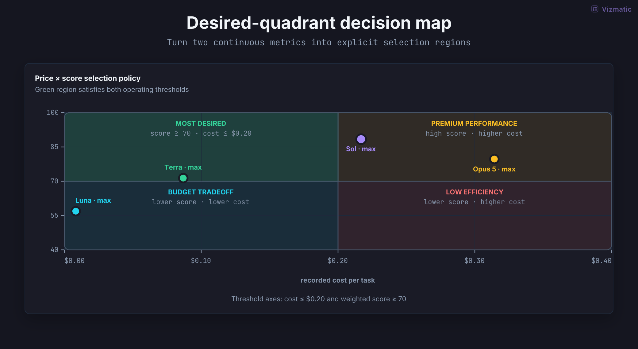 Decision quadrant with highlighted most-desired region