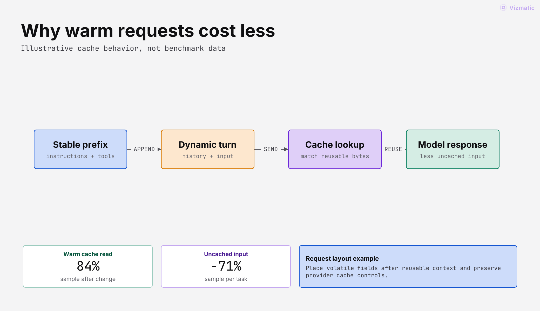 Engineering preset request caching flow