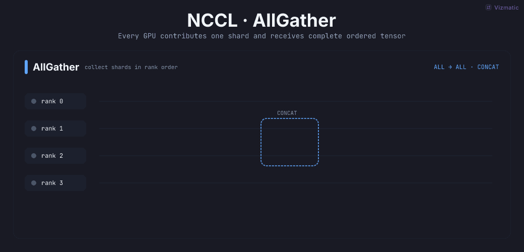 Animated NCCL AllGather: every rank receives concatenated tensors
