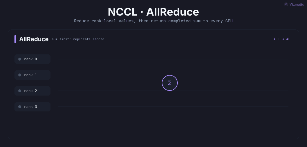 Animated NCCL AllReduce: every rank reduces values and receives the sum
