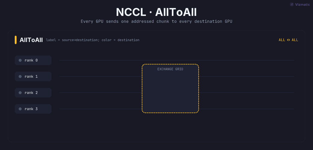 Animated NCCL AllToAll: every rank exchanges one chunk with every rank