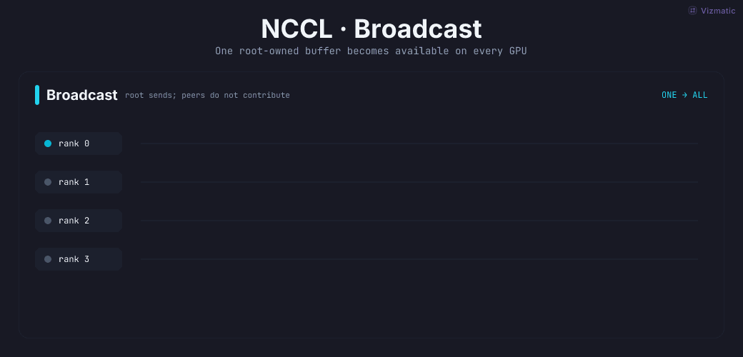 Animated NCCL Broadcast: root rank sends one buffer to every rank