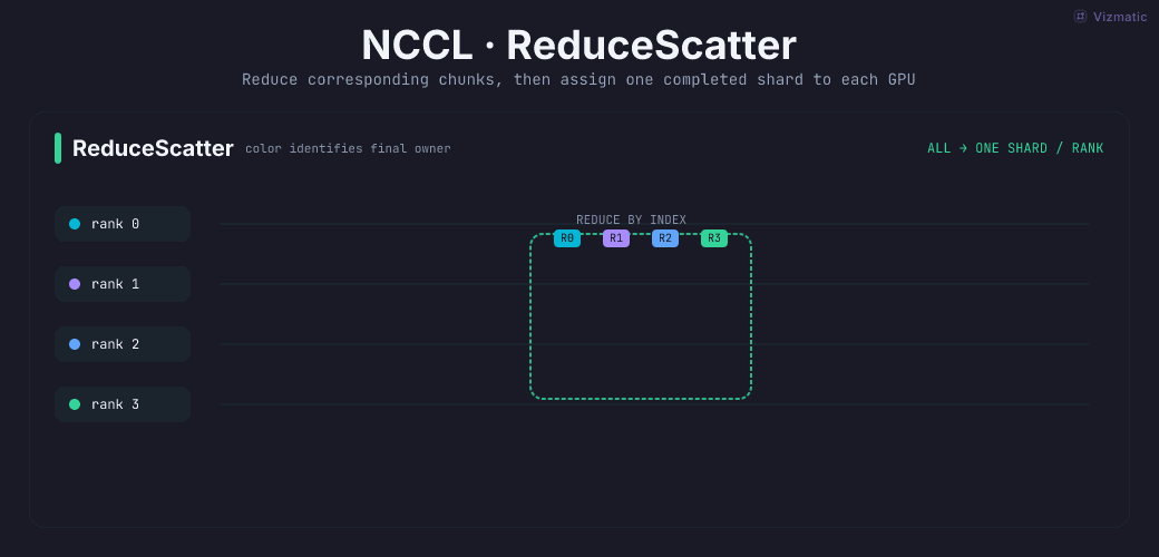 Animated NCCL ReduceScatter: each rank receives one reduced chunk