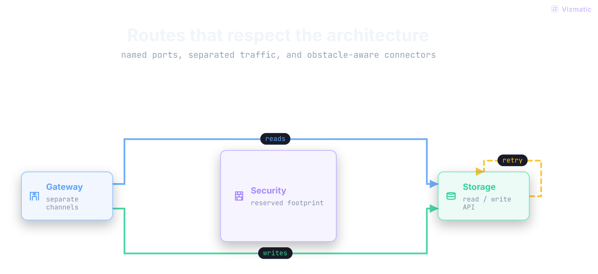 Named ports and orthogonal routes around an obstacle