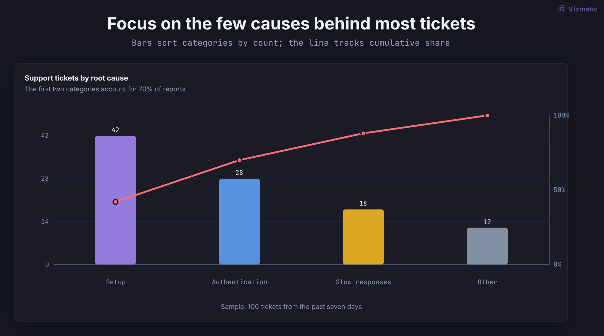 Sorted issue counts with cumulative percentages