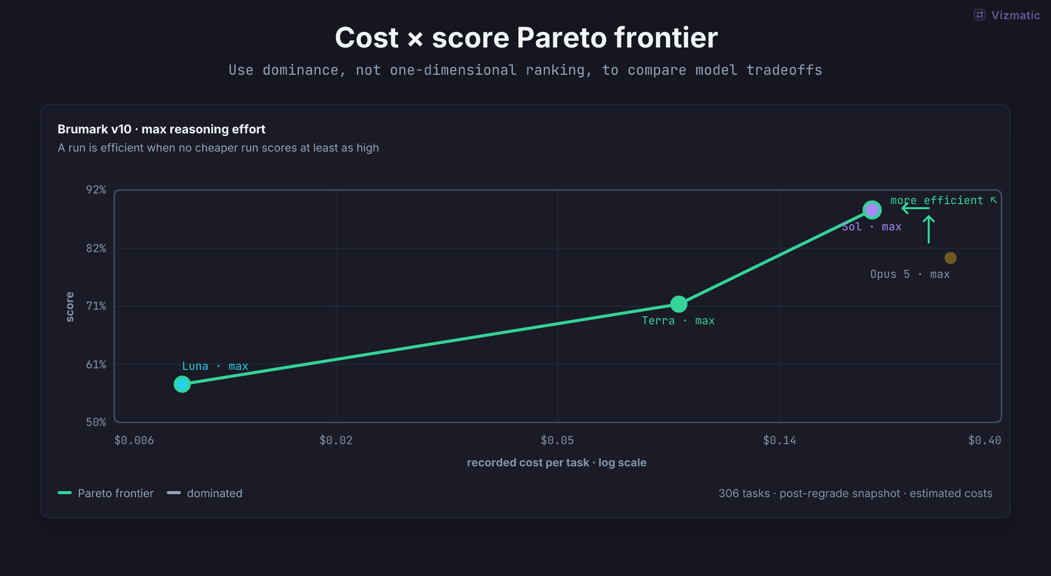 Pareto frontier comparing model score and cost per task