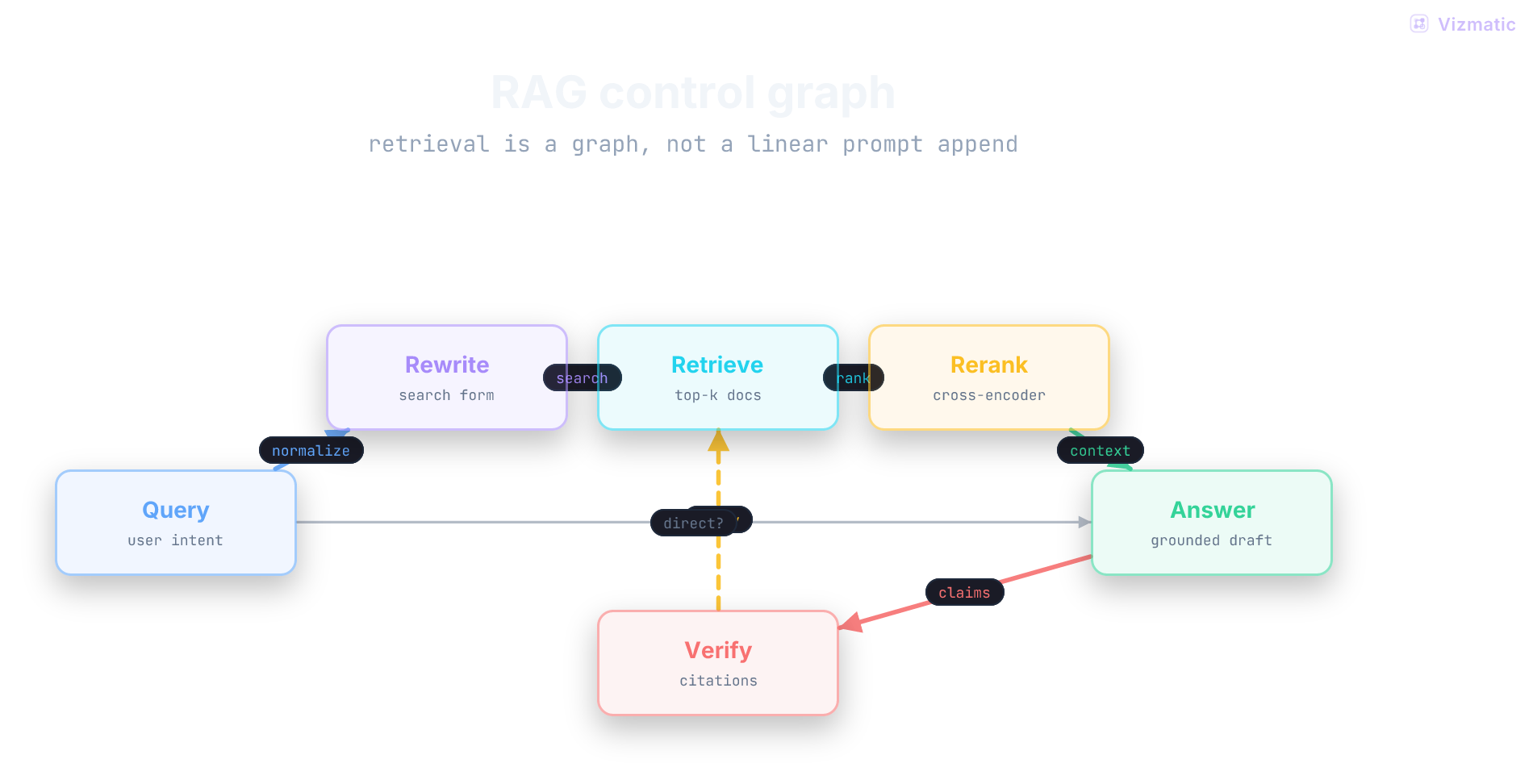 RAG graph frame