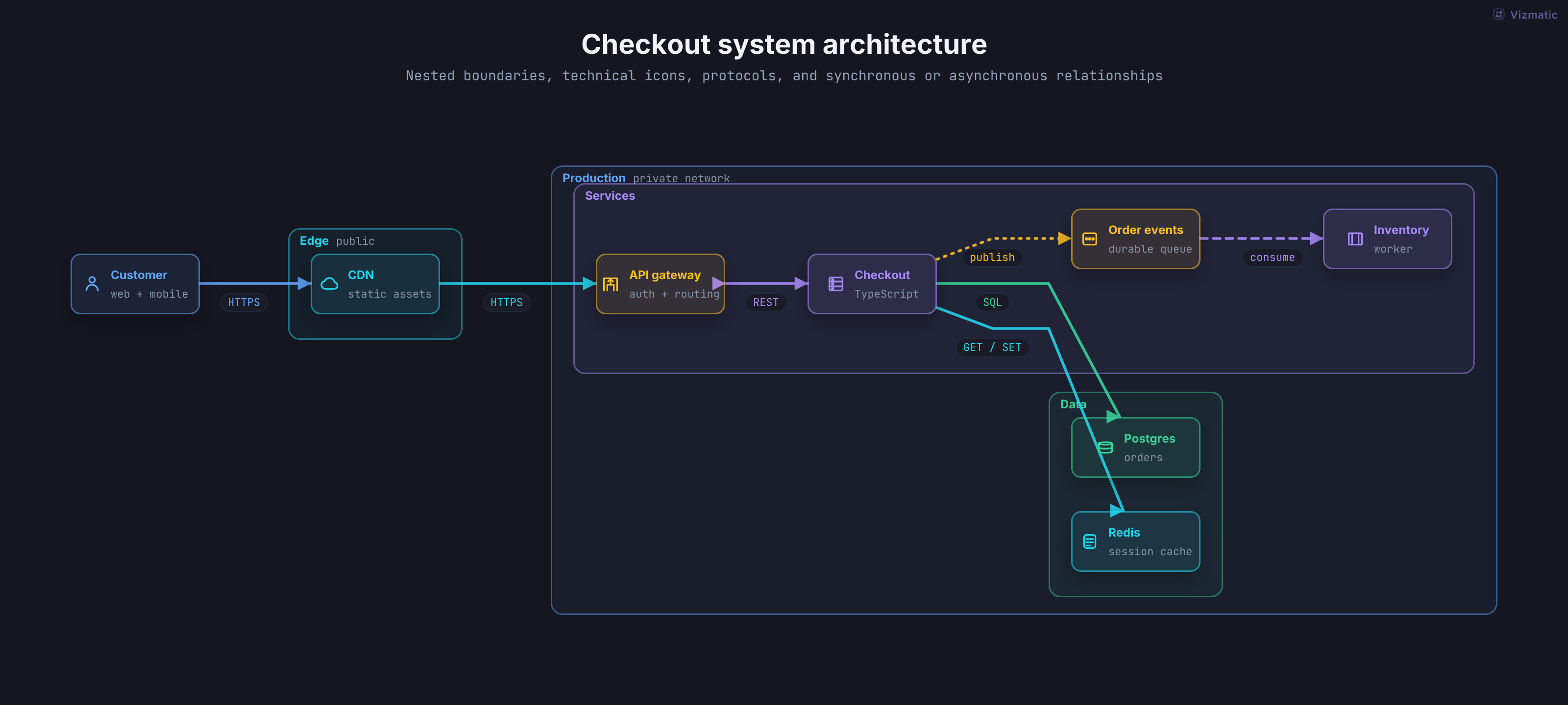 System architecture diagram showing nested production boundaries, services, and data flows