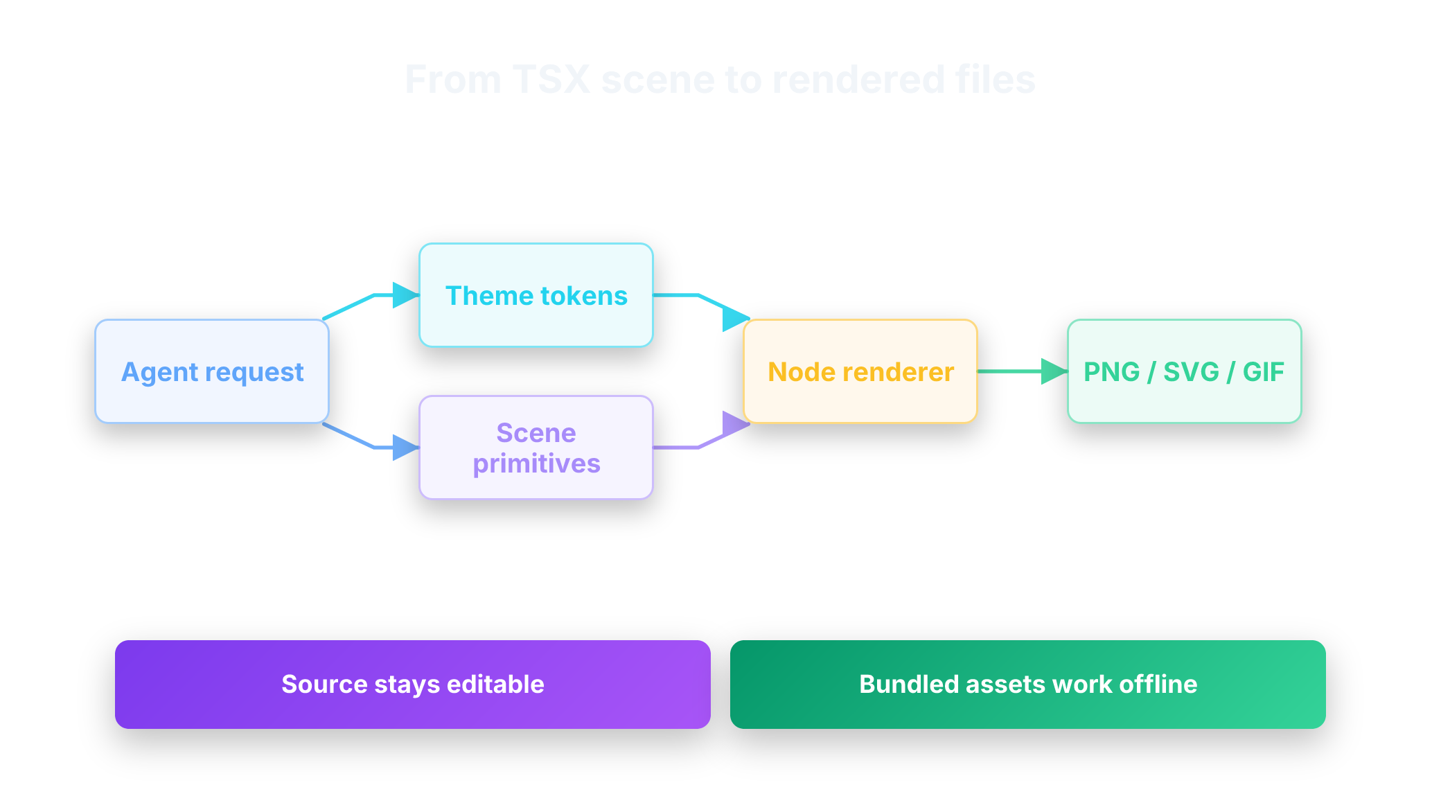 Vizmatic workflow from an agent request through scene primitives and theme tokens to rendered files