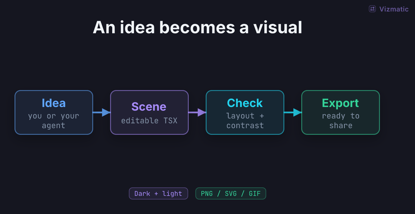 A workflow from idea to editable source and exported visuals